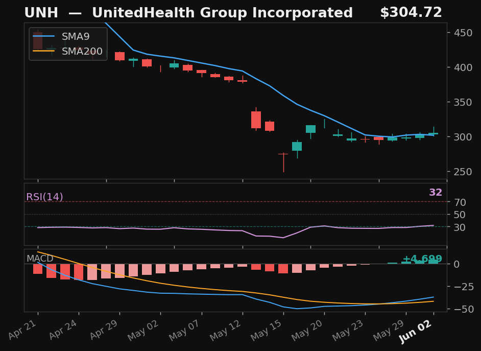 UNH chart