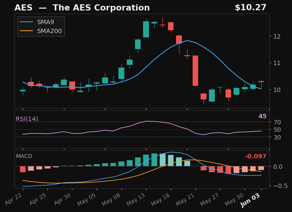 AES chart