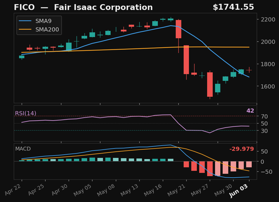 FICO chart