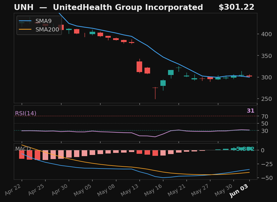 UNH chart