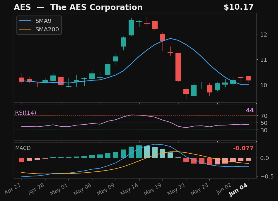 AES chart