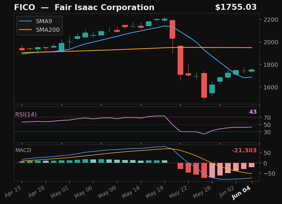 FICO chart