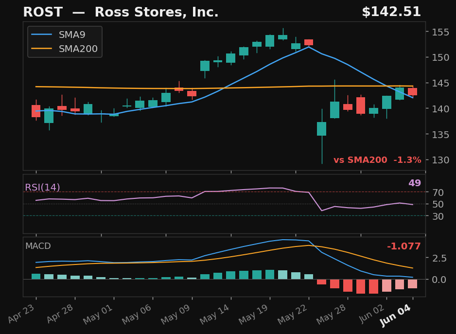 ROST chart