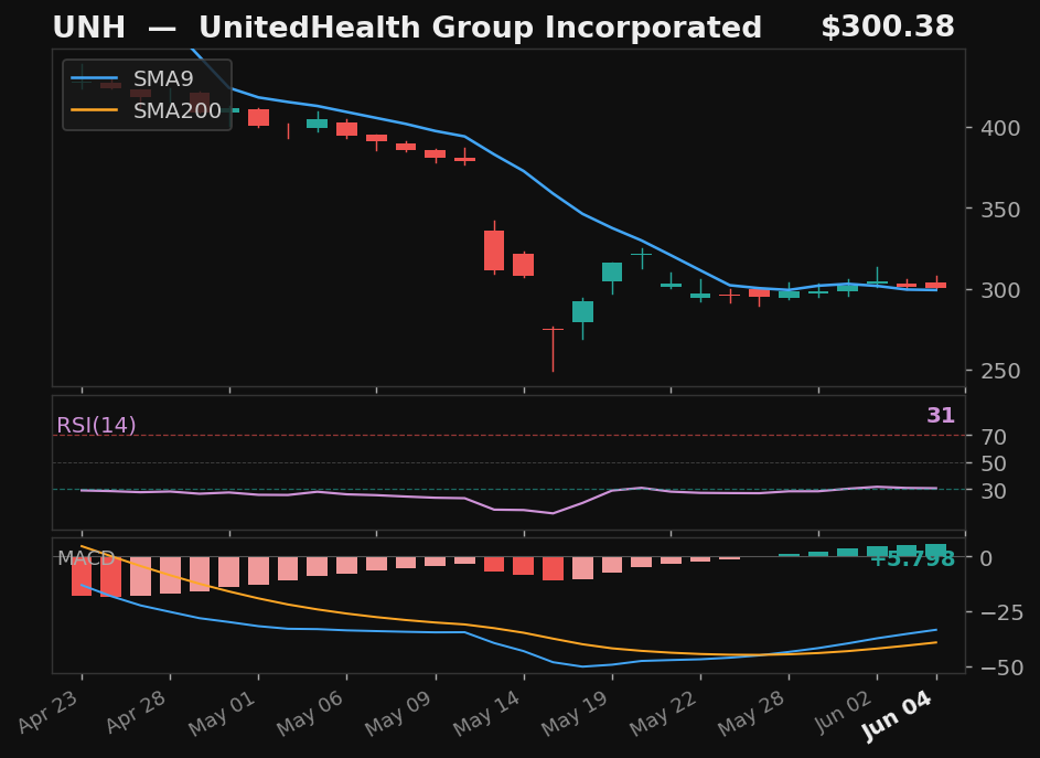 UNH chart