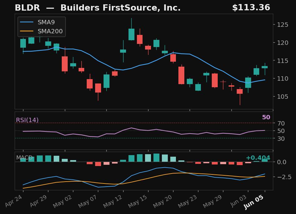 BLDR chart