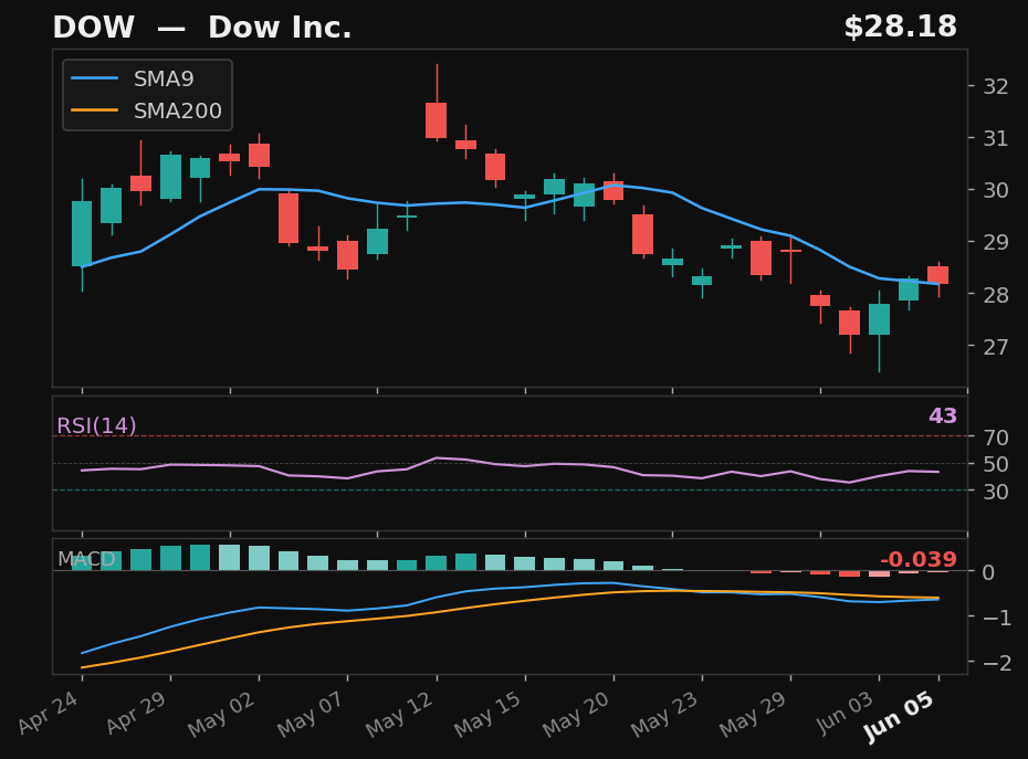 DOW chart