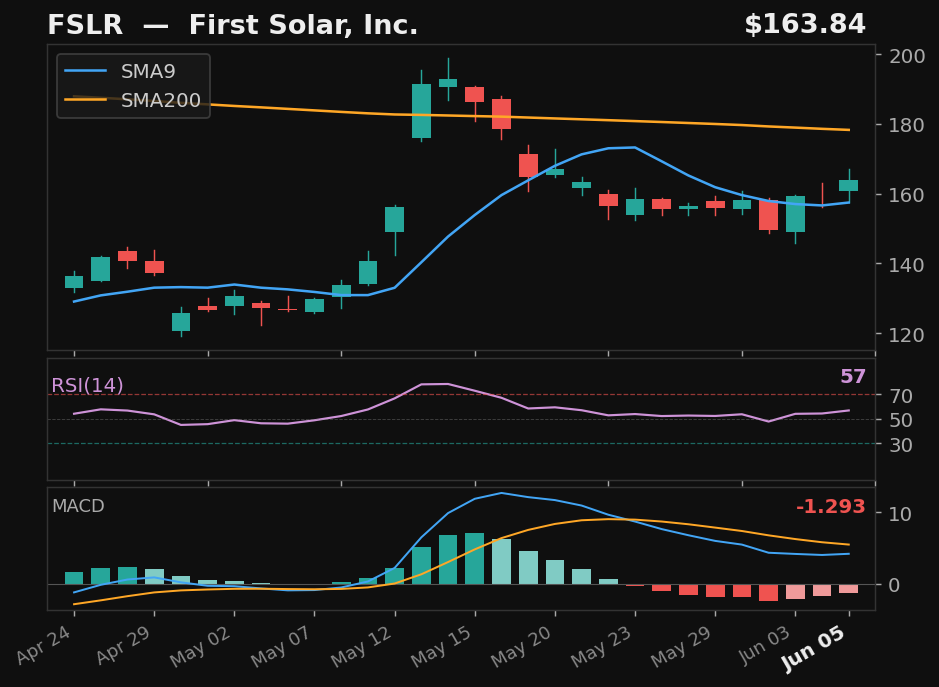 FSLR chart