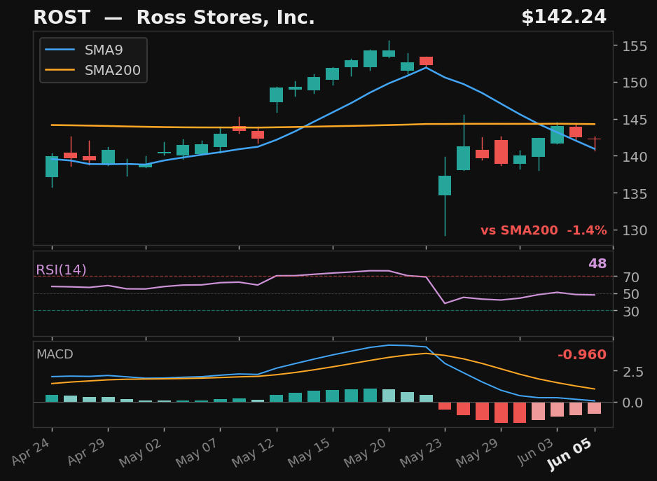 ROST chart