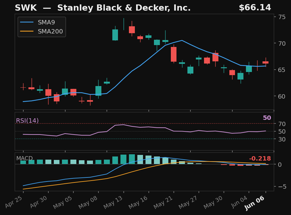 SWK chart
