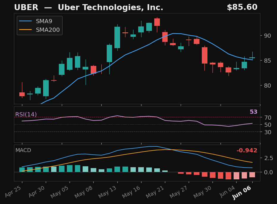 UBER chart