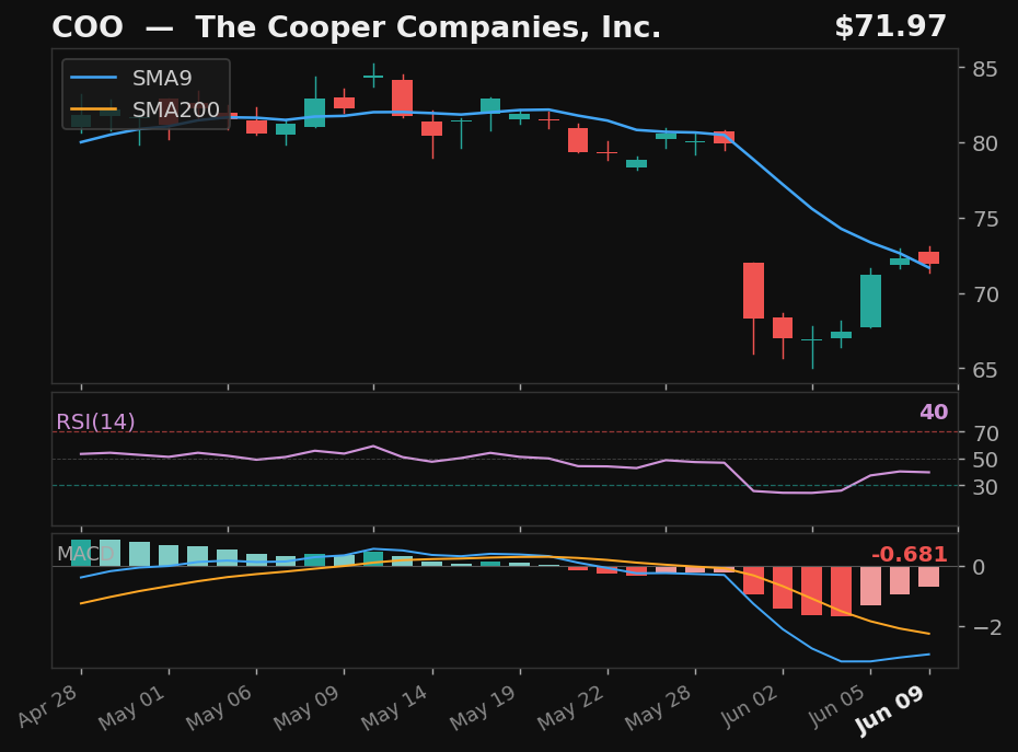 COO chart