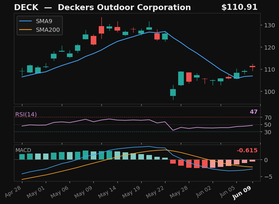 DECK chart