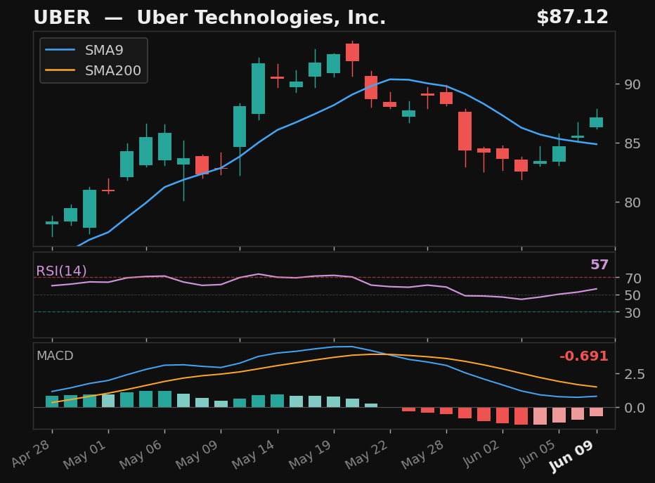 UBER chart