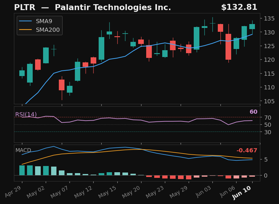 PLTR chart