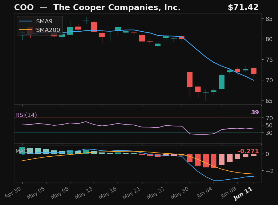 COO chart