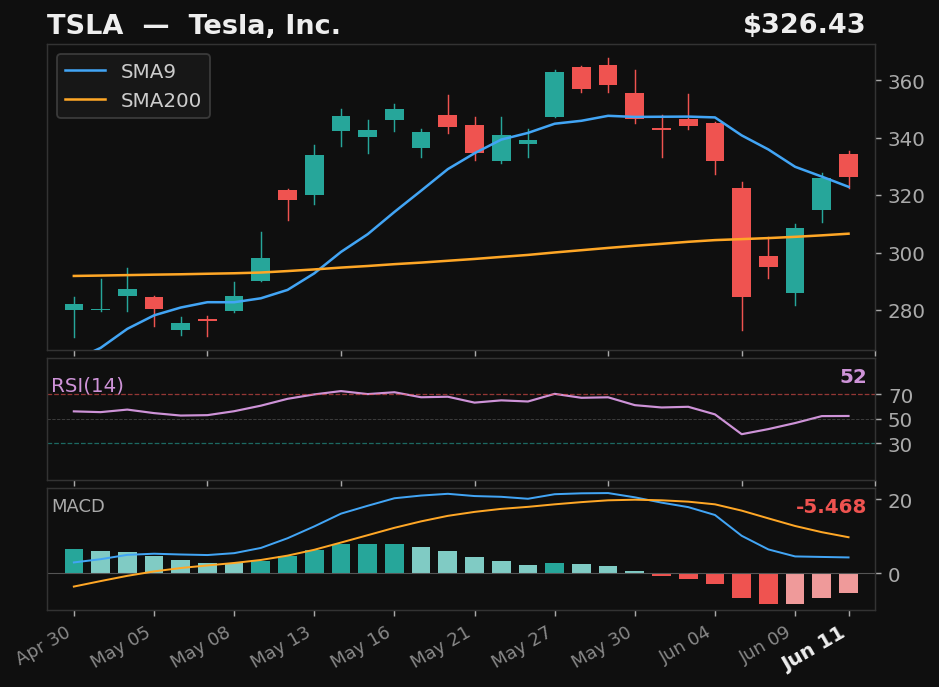 TSLA chart
