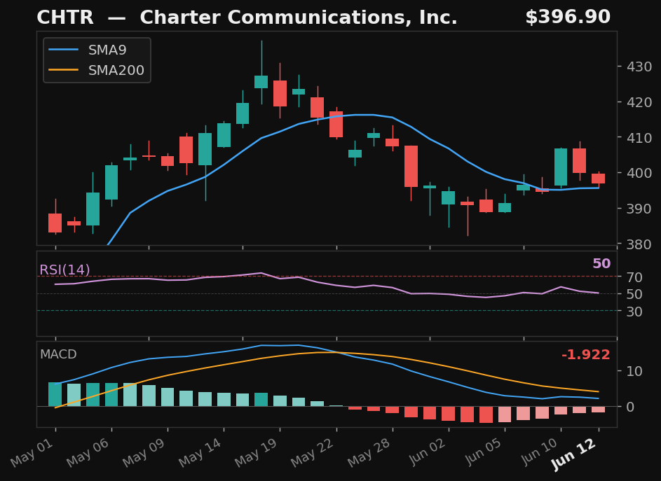 CHTR chart