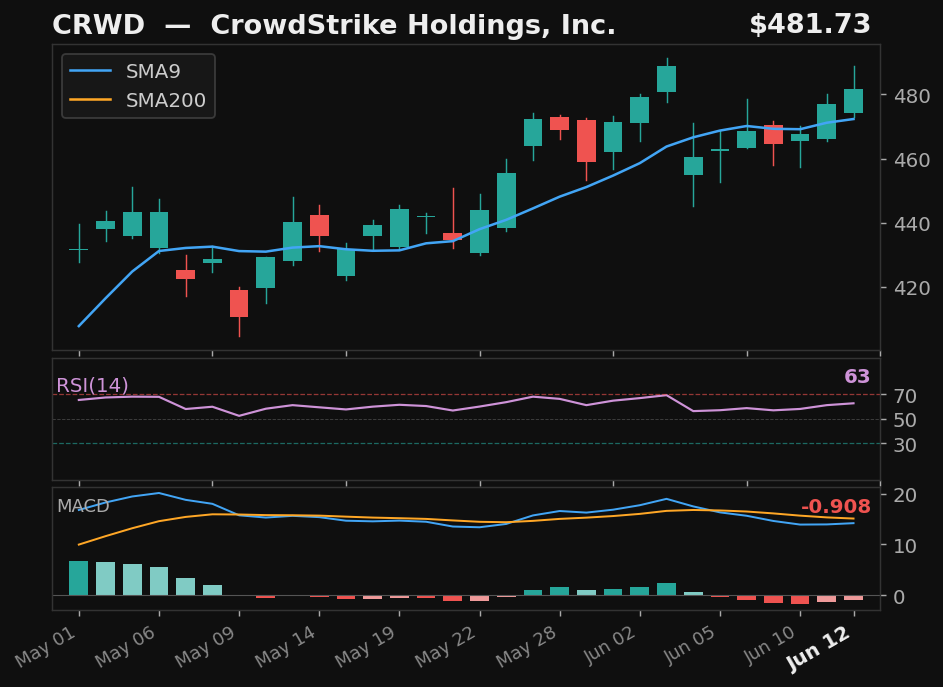 CRWD chart