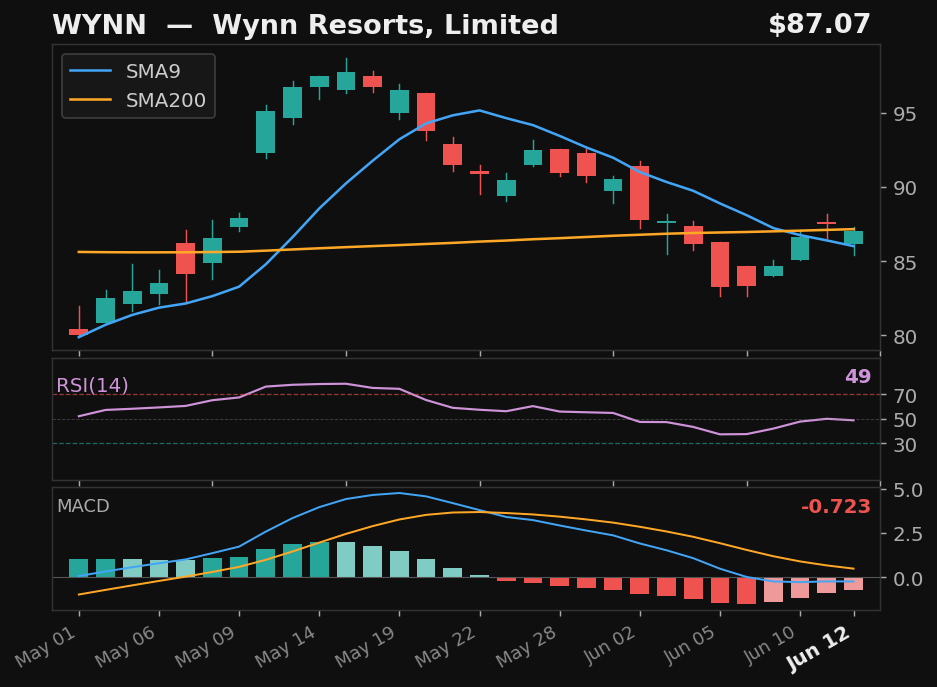 WYNN chart