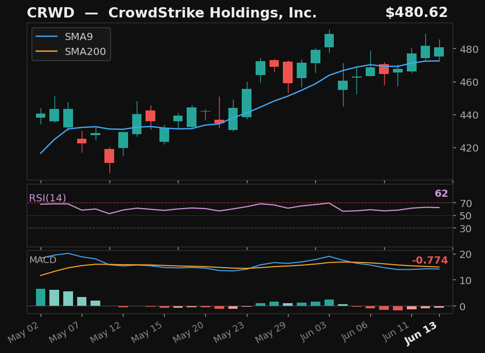CRWD chart