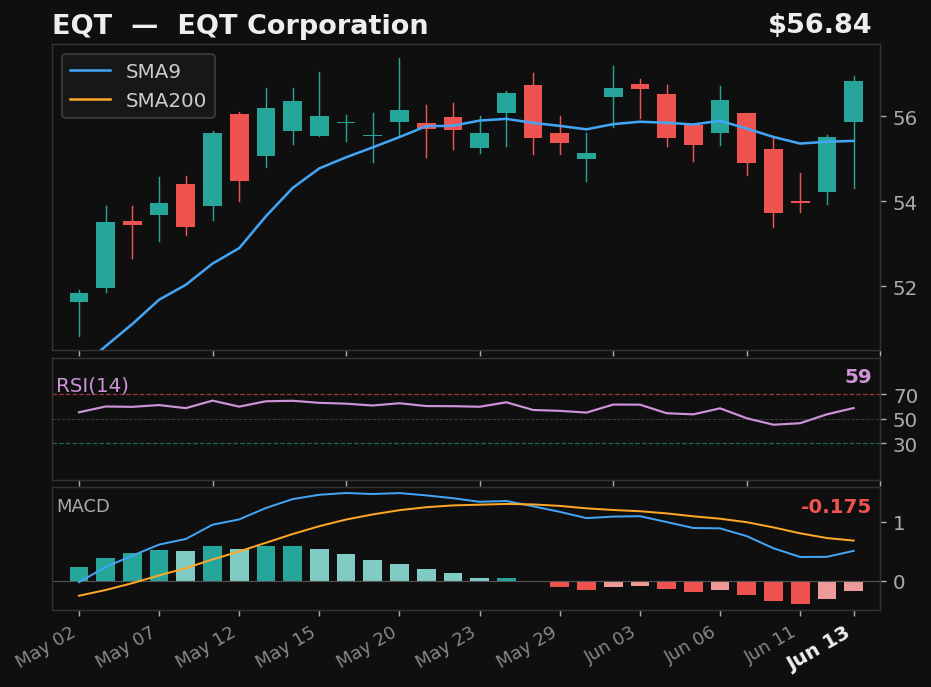 EQT chart