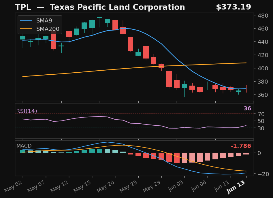 TPL chart