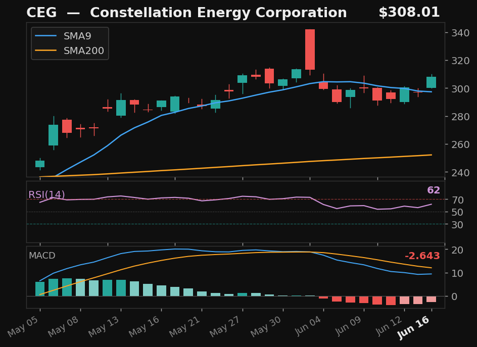 CEG chart
