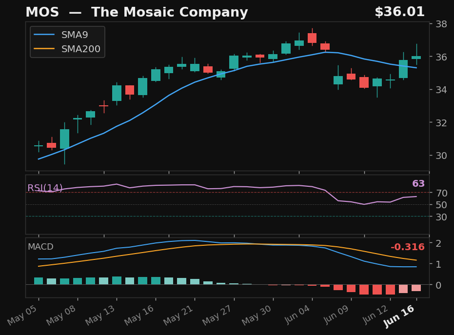 MOS chart