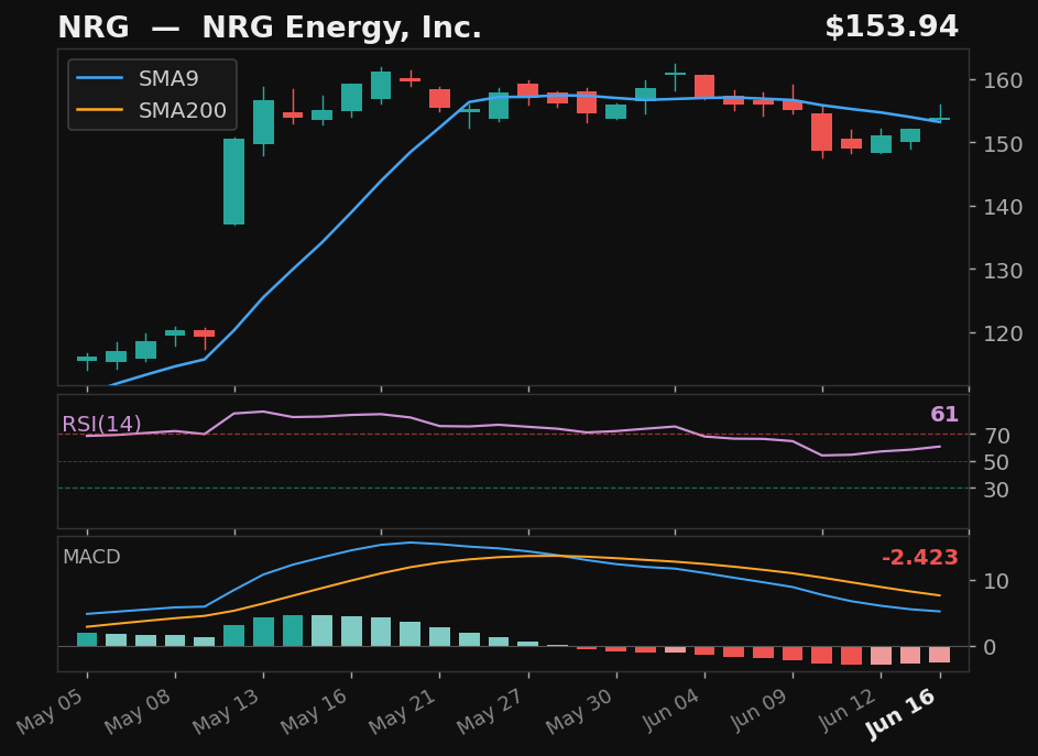 NRG chart