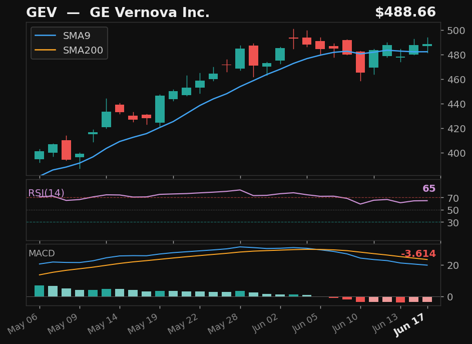 GEV chart