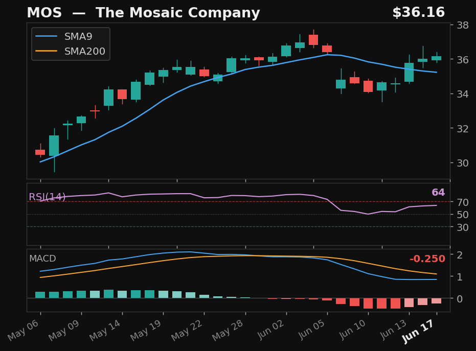 MOS chart
