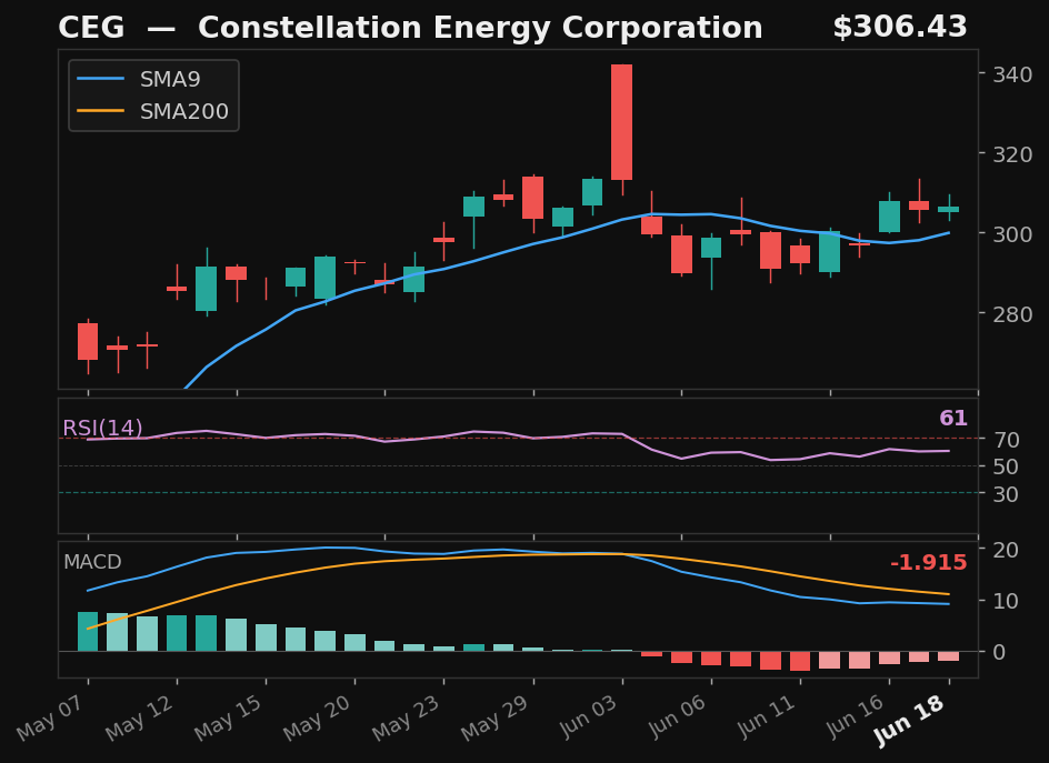CEG chart