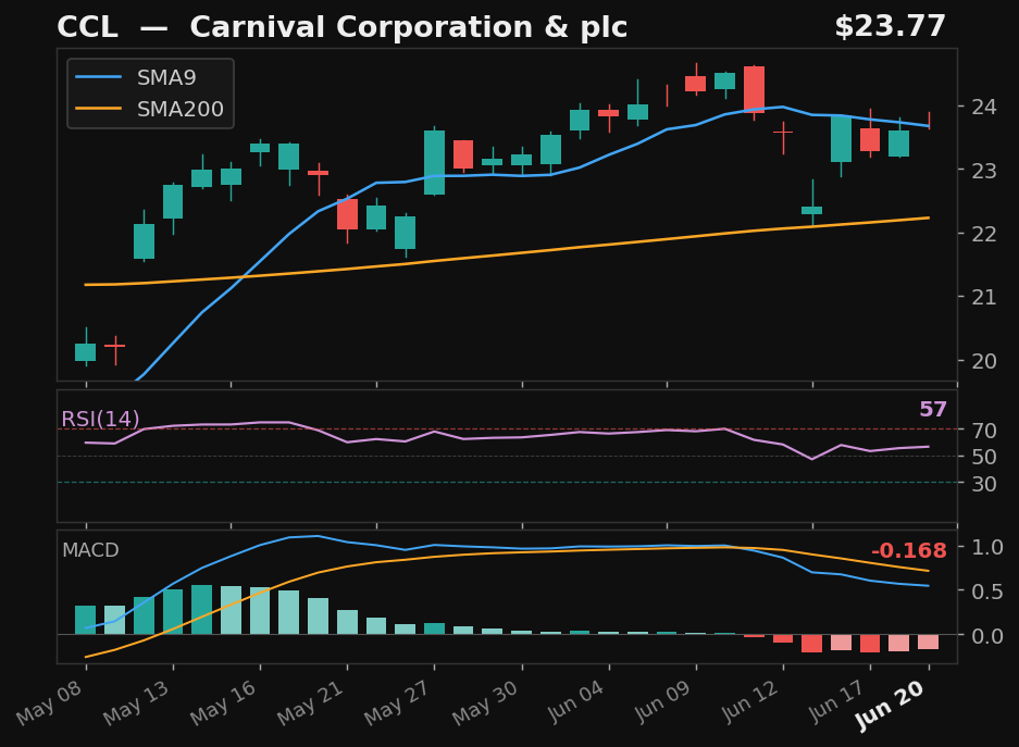 CCL chart