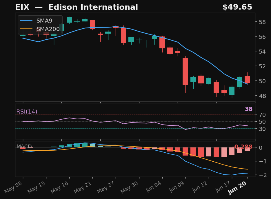 EIX chart