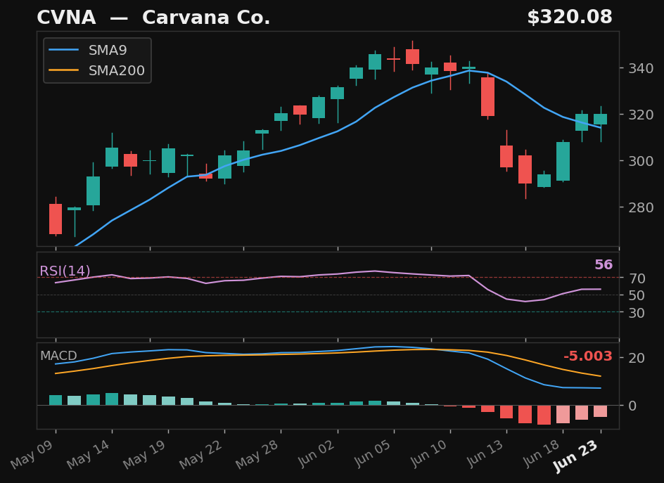 CVNA chart