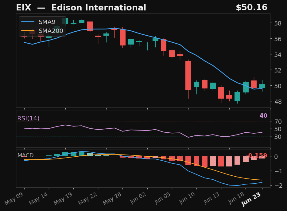EIX chart