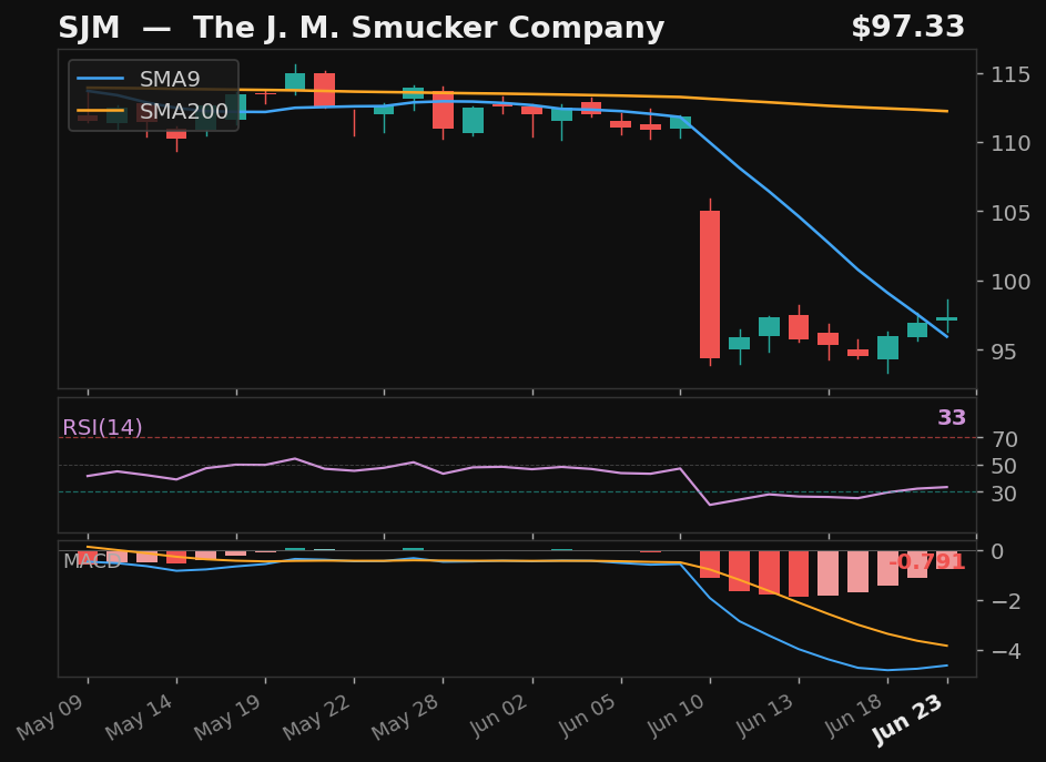 SJM chart