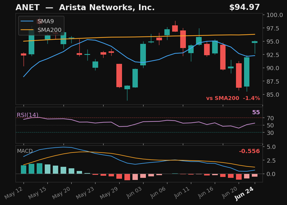 ANET chart