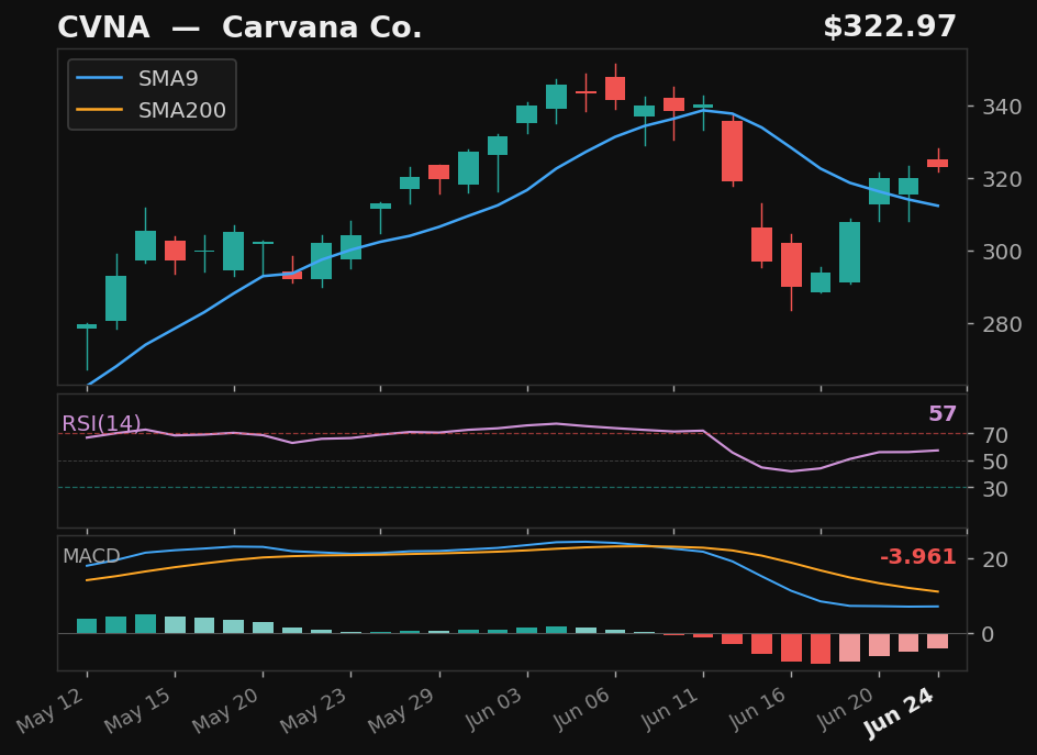 CVNA chart