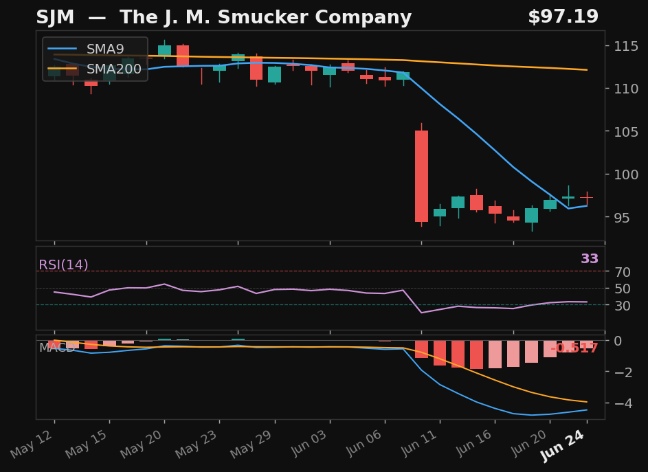 SJM chart
