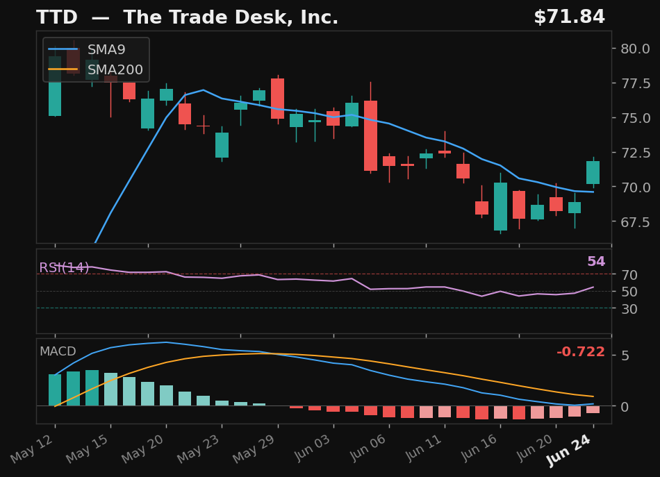 TTD chart