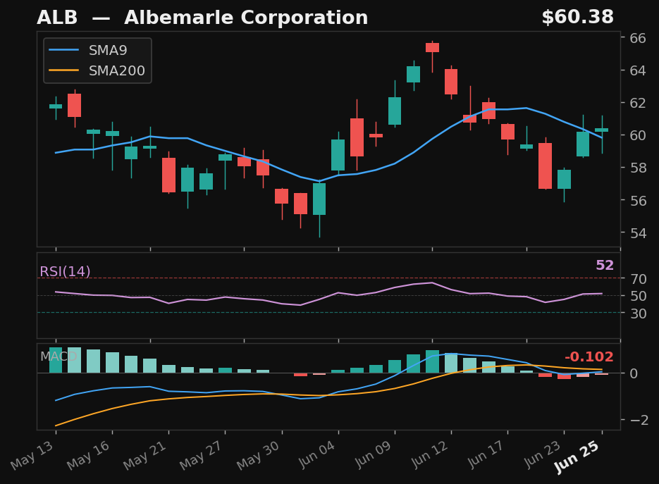 ALB chart