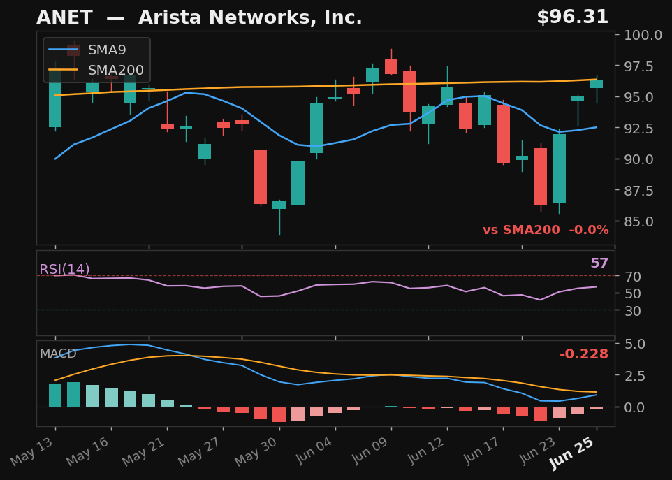 ANET chart