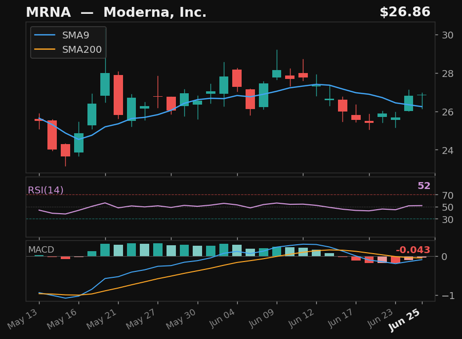 MRNA chart