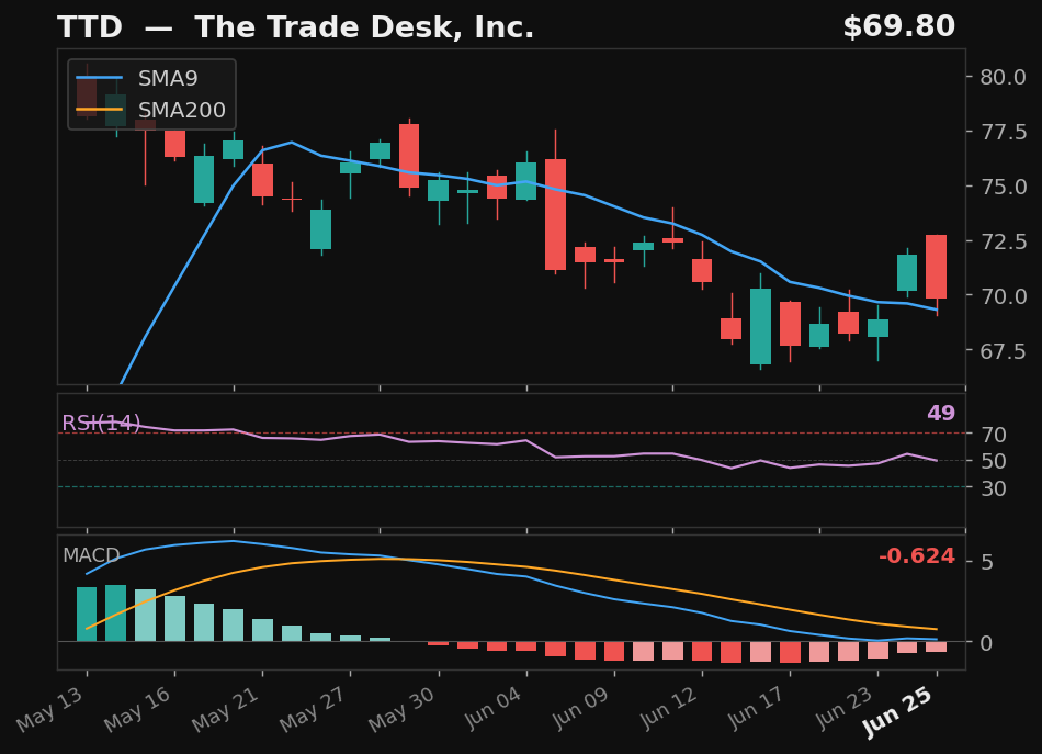 TTD chart