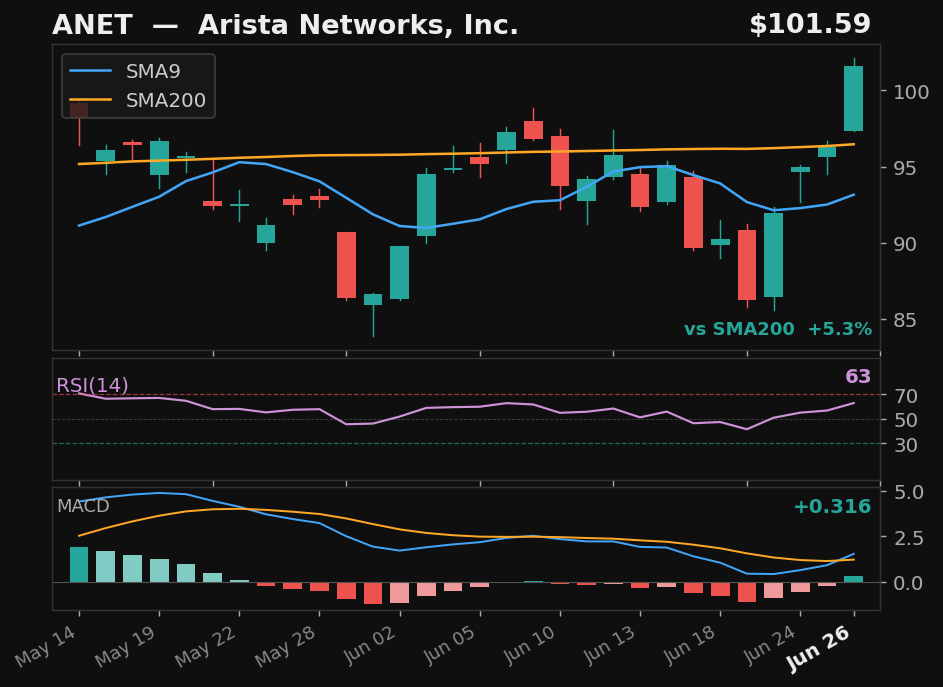 ANET chart