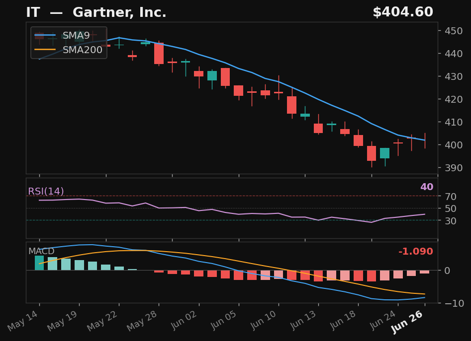 IT chart