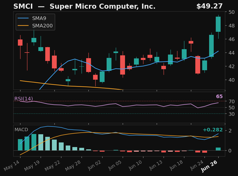 SMCI chart