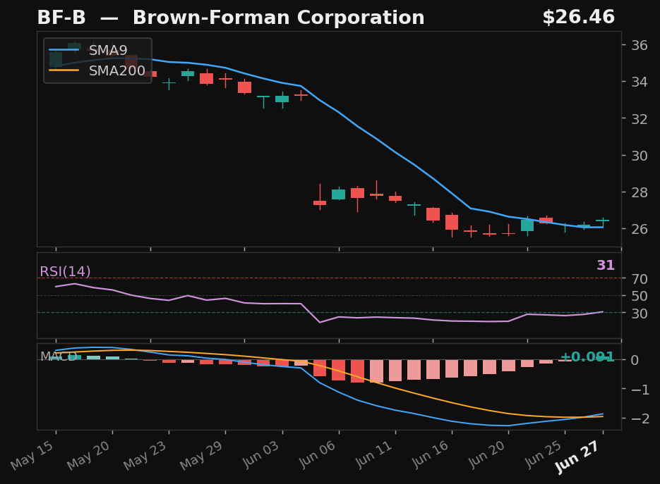 BF-B chart