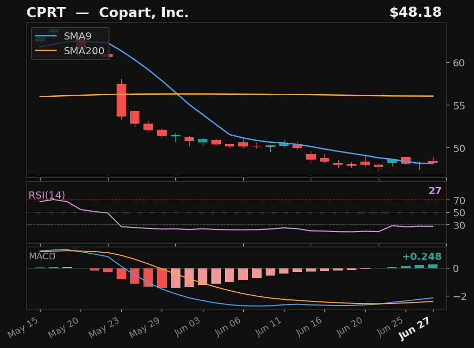 CPRT chart